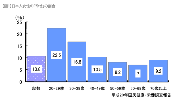 日本人女性の労働力率と体型｜からだカルテ