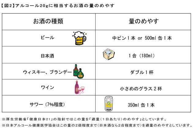 アルコール20gに相当する量の目安