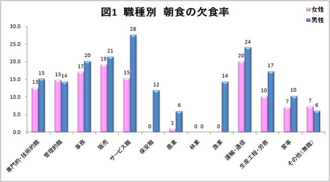 職業別朝食の欠食率