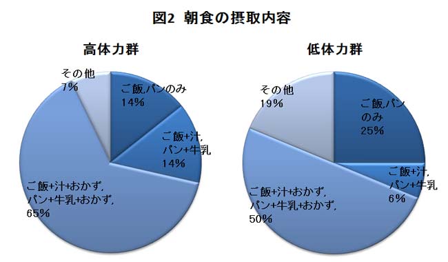 図２