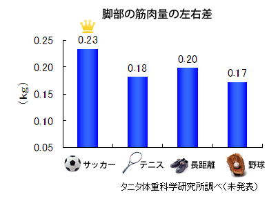 脚部の筋肉量の左右差