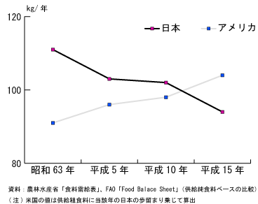 日本とアメリカの野菜消費量比較