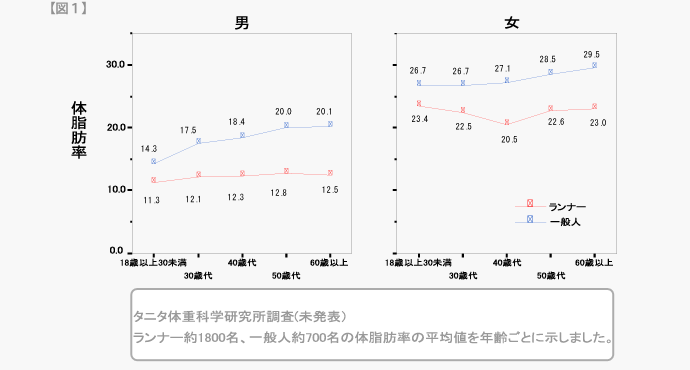 年齢ごとの体脂肪率変化