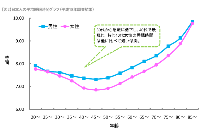 日本人の平均睡眠時間グラフ