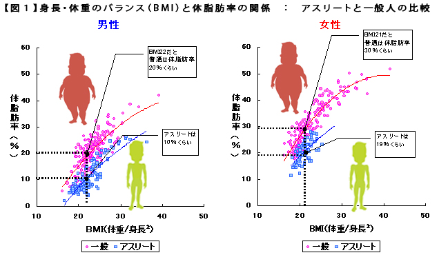 アスリートのからだは何が違う からだカルテ