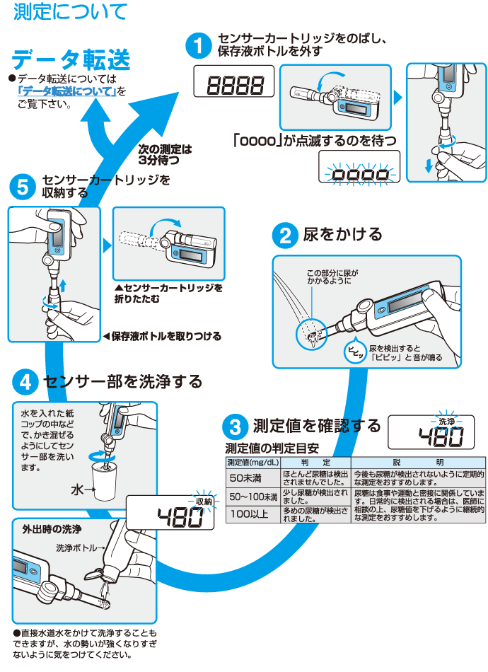 携帯型デジタル尿糖計の仕組み