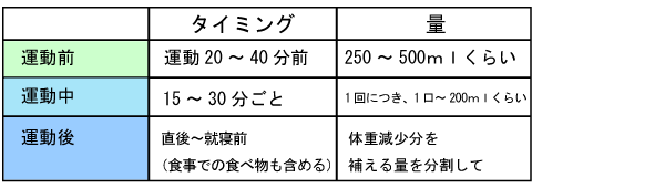 水分補給のタイミングと量