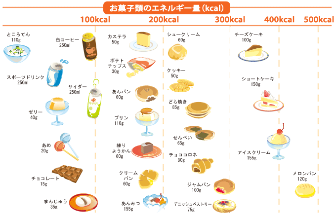 ダイエット中 おやつを食べて良い量はどのくらい からだカルテ