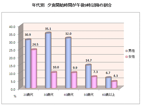 夕食開始時間が午前9時以降の割合