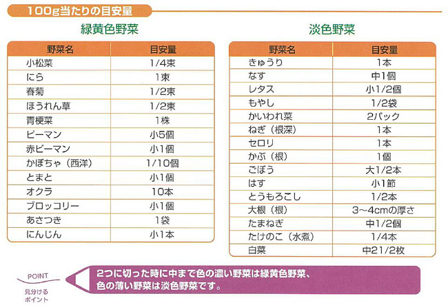 100ｇあたりの目安量